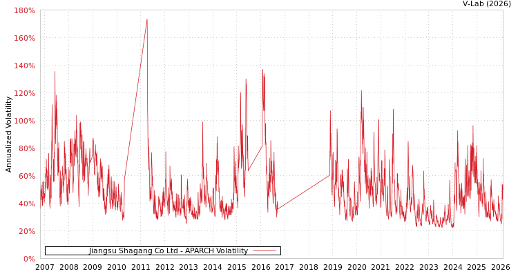graph of Jiangsu Shagang Co Ltd APARCH