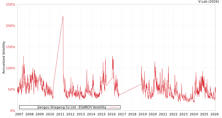 graph of Jiangsu Shagang Co Ltd EGARCH