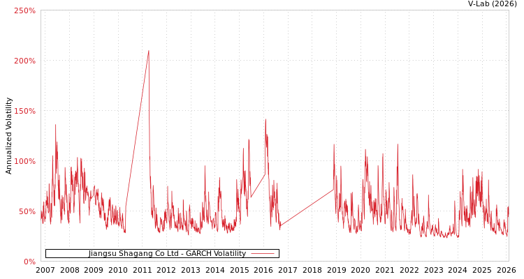 graph of Jiangsu Shagang Co Ltd GARCH