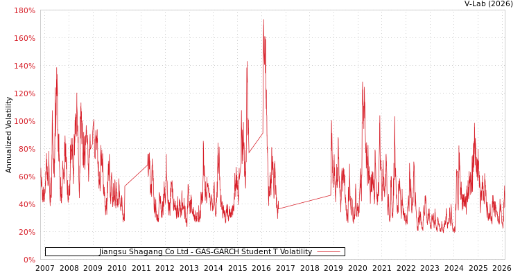 graph of Jiangsu Shagang Co Ltd GAS-GARCH-T