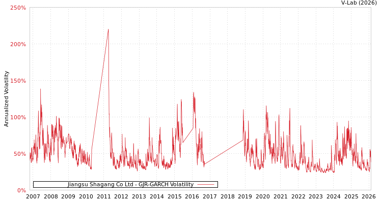 graph of Jiangsu Shagang Co Ltd GJR-GARCH