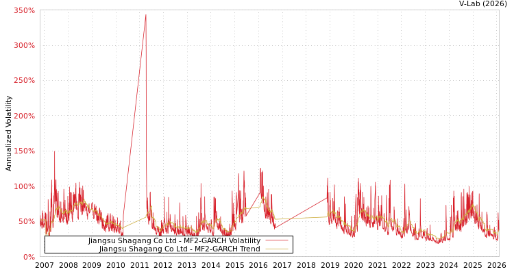 graph of Jiangsu Shagang Co Ltd MF2-GARCH