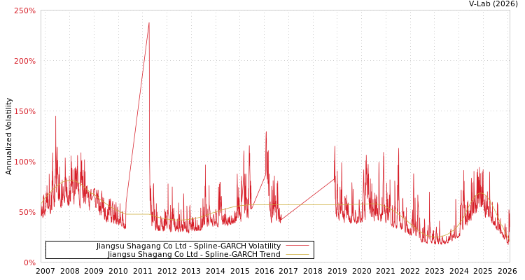 graph of Jiangsu Shagang Co Ltd SGARCH