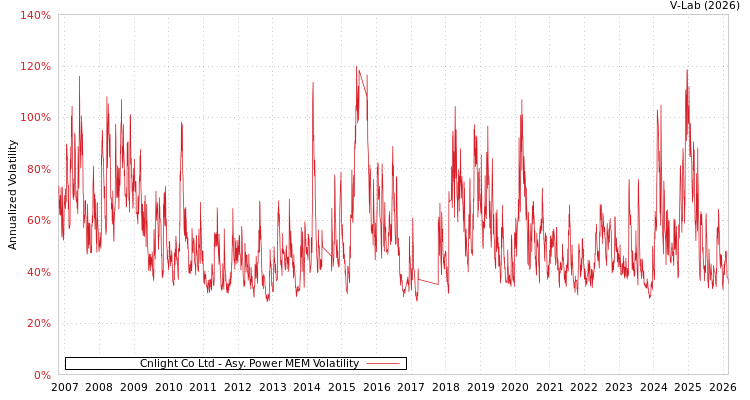 graph of Cnlight Co Ltd APMEM