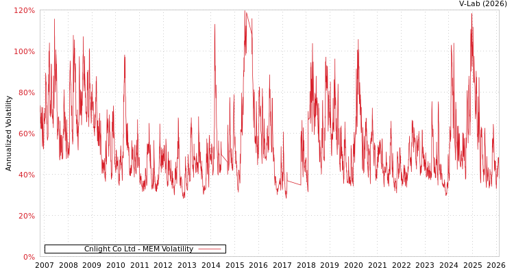 graph of Cnlight Co Ltd MEM