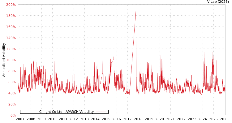 graph of Cnlight Co Ltd APARCH