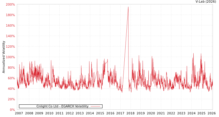 graph of Cnlight Co Ltd EGARCH