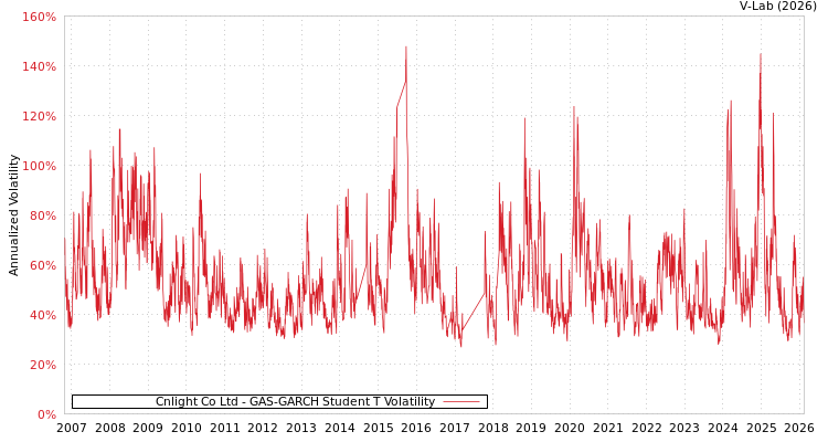 graph of Cnlight Co Ltd GAS-GARCH-T