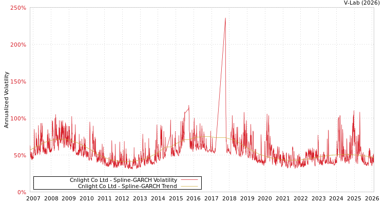 graph of Cnlight Co Ltd SGARCH