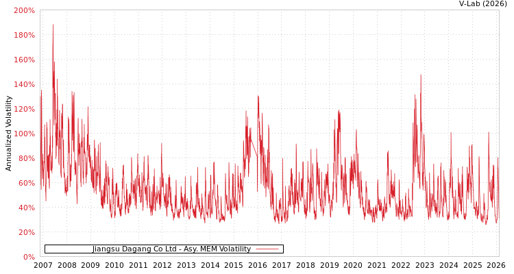 graph of Jiangsu Dagang Co Ltd AMEM