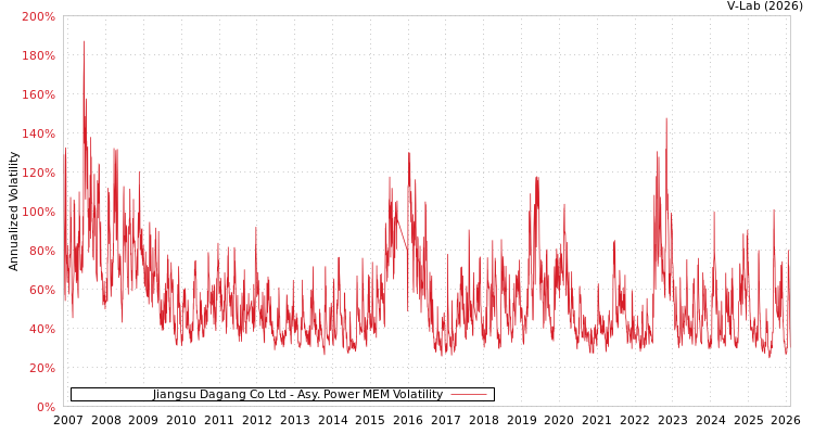 graph of Jiangsu Dagang Co Ltd APMEM