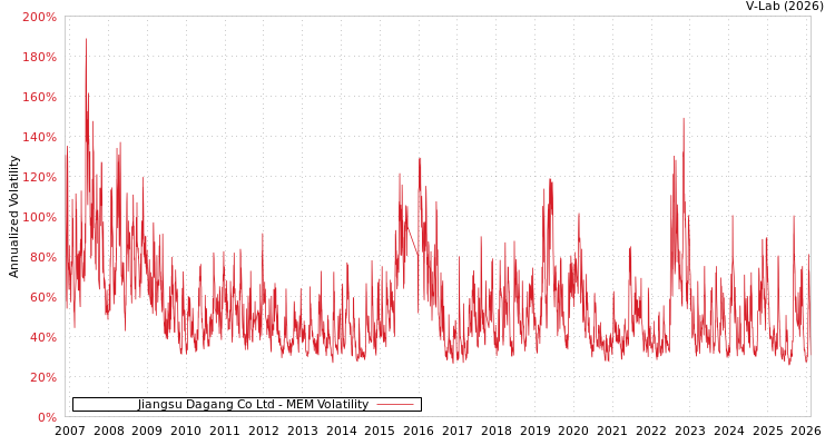 graph of Jiangsu Dagang Co Ltd MEM