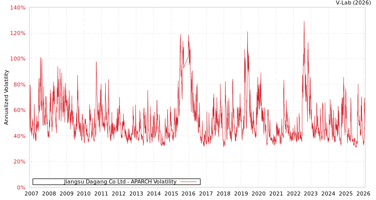 graph of Jiangsu Dagang Co Ltd APARCH