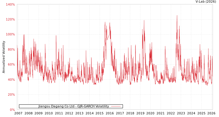 graph of Jiangsu Dagang Co Ltd GJR-GARCH