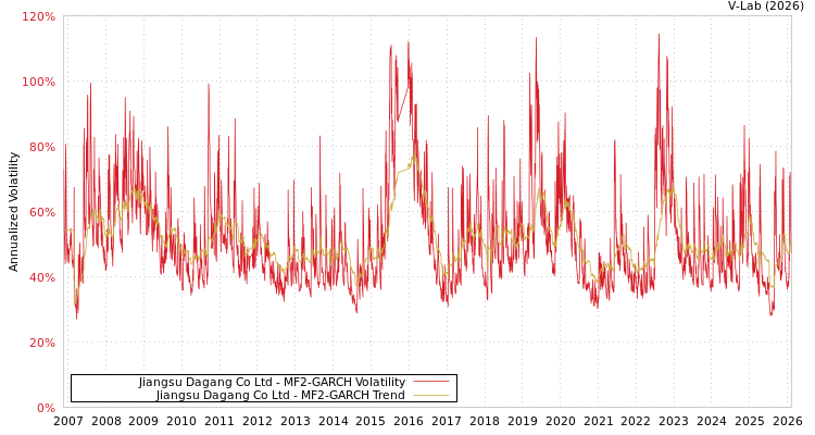 graph of Jiangsu Dagang Co Ltd MF2-GARCH