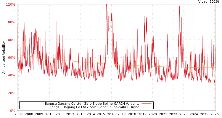 graph of Jiangsu Dagang Co Ltd S0GARCH