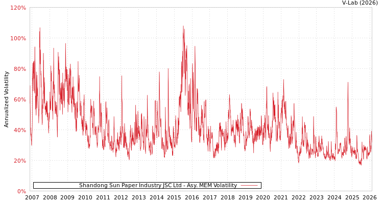 graph of Shandong Sun Paper Industry JSC Ltd AMEM