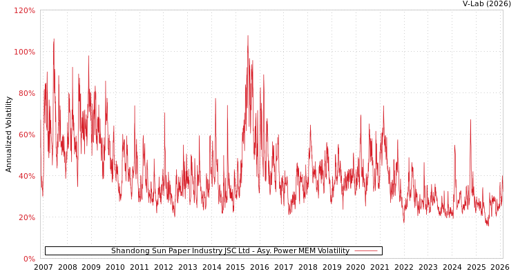 graph of Shandong Sun Paper Industry JSC Ltd APMEM
