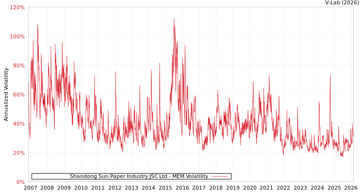 graph of Shandong Sun Paper Industry JSC Ltd MEM