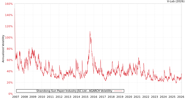 graph of Shandong Sun Paper Industry JSC Ltd AGARCH