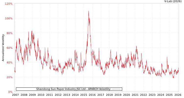 graph of Shandong Sun Paper Industry JSC Ltd APARCH
