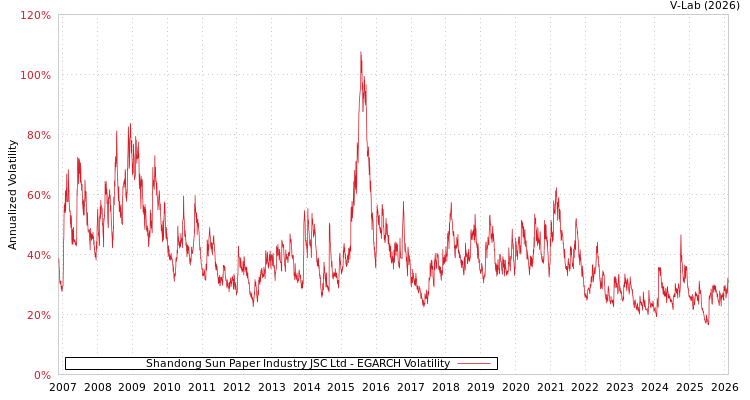 graph of Shandong Sun Paper Industry JSC Ltd EGARCH