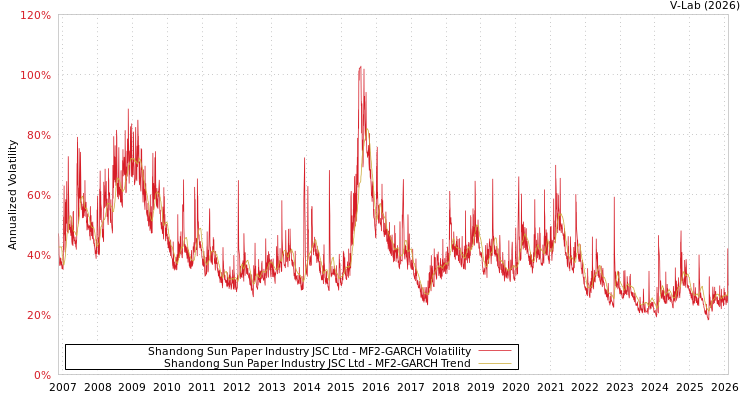 graph of Shandong Sun Paper Industry JSC Ltd MF2-GARCH