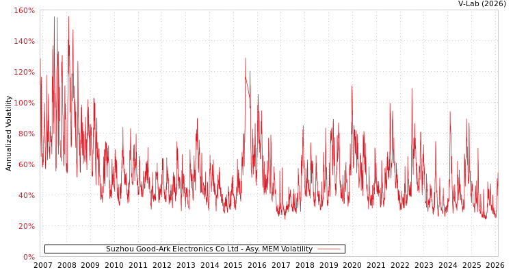 graph of Suzhou Good-Ark Electronics Co Ltd AMEM