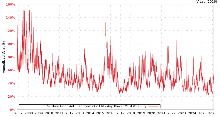 graph of Suzhou Good-Ark Electronics Co Ltd APMEM