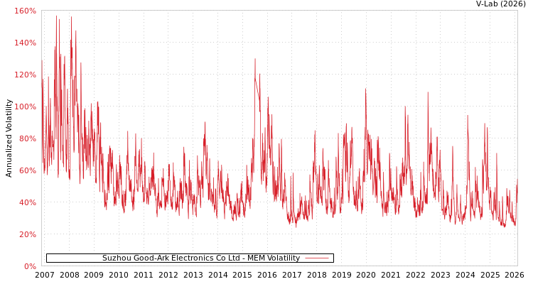 graph of Suzhou Good-Ark Electronics Co Ltd MEM
