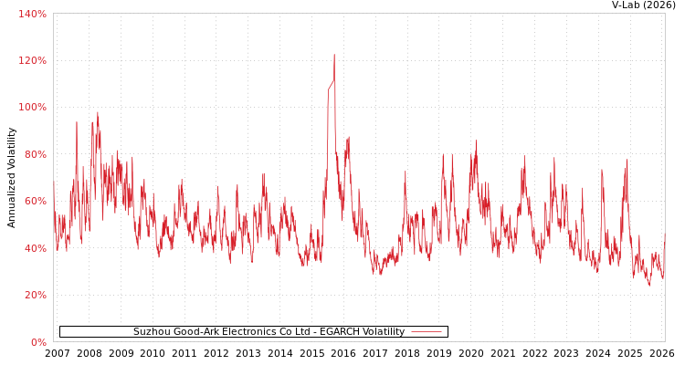 graph of Suzhou Good-Ark Electronics Co Ltd EGARCH