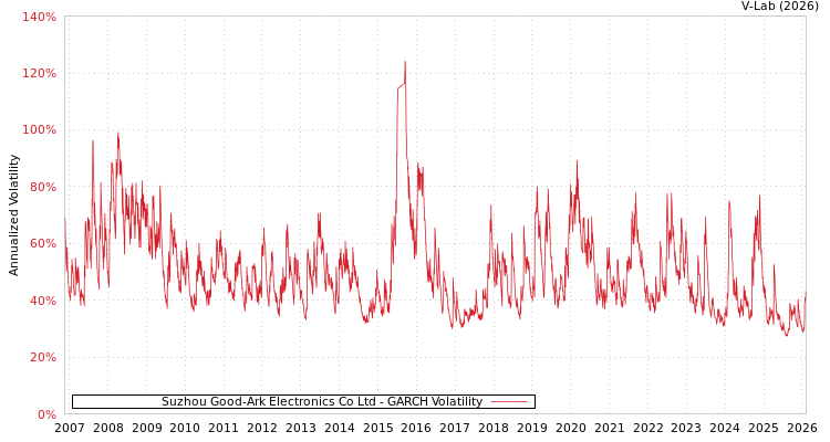 graph of Suzhou Good-Ark Electronics Co Ltd GARCH