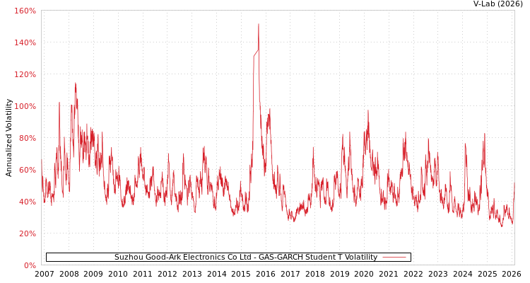 graph of Suzhou Good-Ark Electronics Co Ltd GAS-GARCH-T