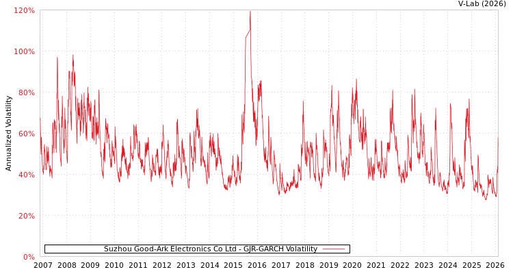 graph of Suzhou Good-Ark Electronics Co Ltd GJR-GARCH