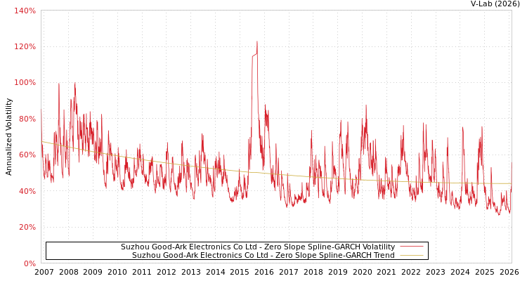 graph of Suzhou Good-Ark Electronics Co Ltd S0GARCH