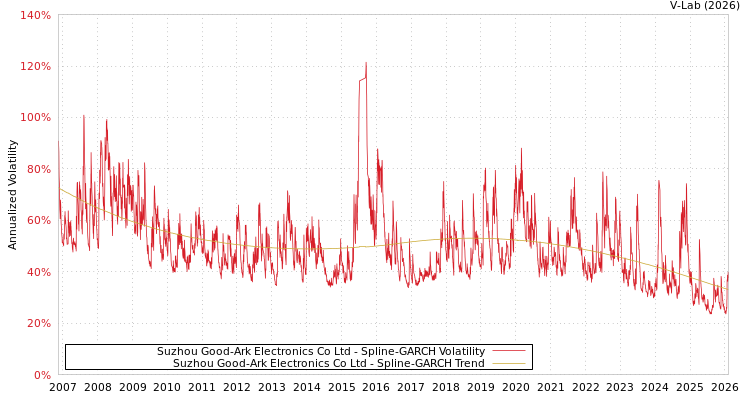 graph of Suzhou Good-Ark Electronics Co Ltd SGARCH