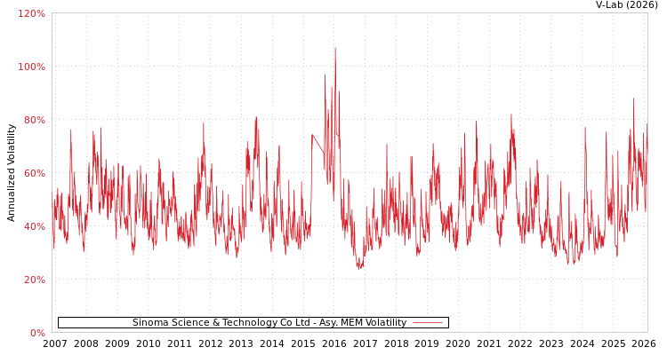graph of Sinoma Science & Technology Co Ltd AMEM