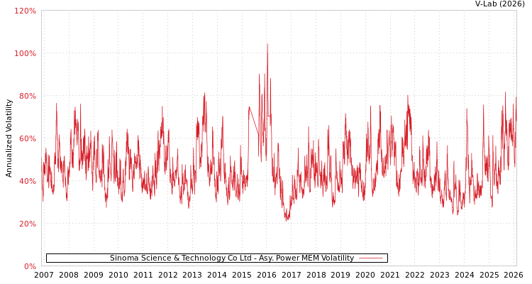 graph of Sinoma Science & Technology Co Ltd APMEM