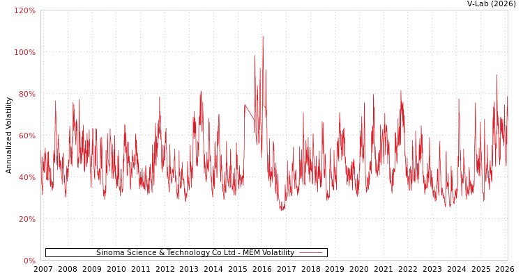 graph of Sinoma Science & Technology Co Ltd MEM