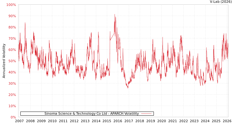 graph of Sinoma Science & Technology Co Ltd APARCH