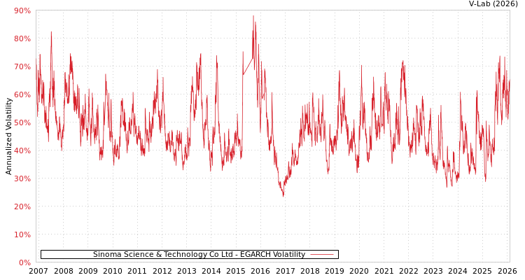 graph of Sinoma Science & Technology Co Ltd EGARCH