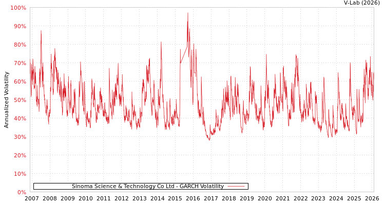 graph of Sinoma Science & Technology Co Ltd GARCH