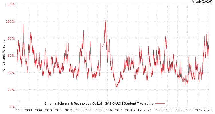 graph of Sinoma Science & Technology Co Ltd GAS-GARCH-T