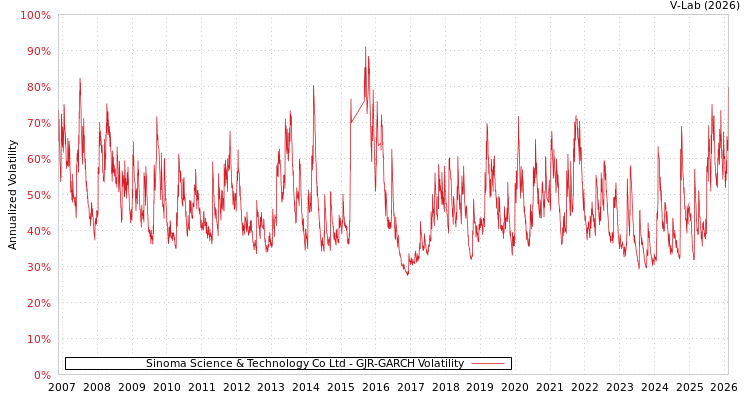 graph of Sinoma Science & Technology Co Ltd GJR-GARCH