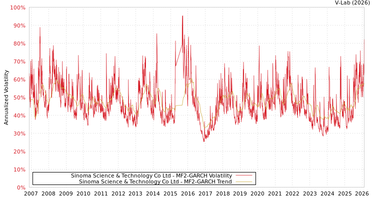 graph of Sinoma Science & Technology Co Ltd MF2-GARCH