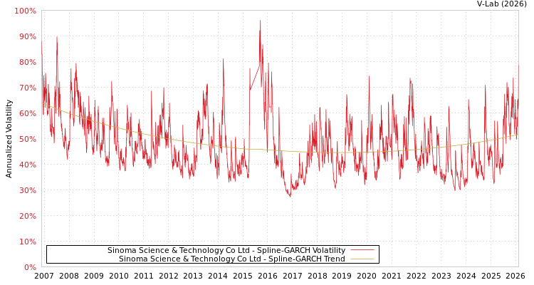 graph of Sinoma Science & Technology Co Ltd SGARCH