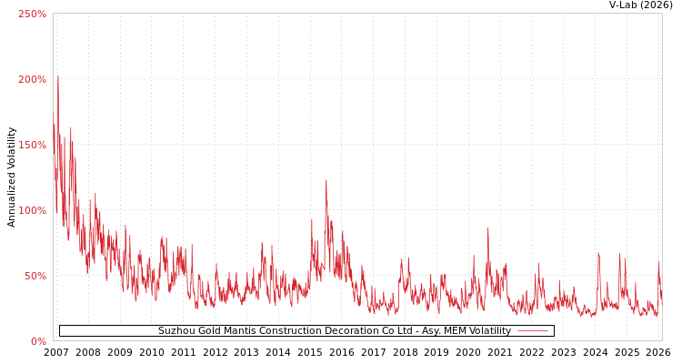 graph of Suzhou Gold Mantis Construction Decoration Co Ltd AMEM
