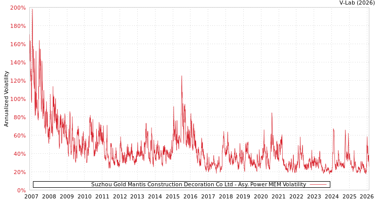 graph of Suzhou Gold Mantis Construction Decoration Co Ltd APMEM