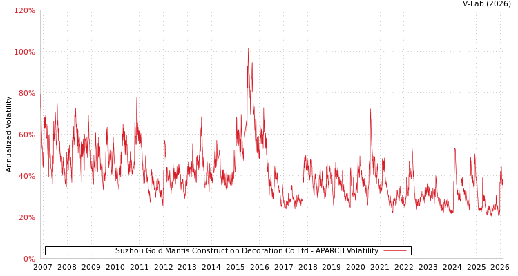 graph of Suzhou Gold Mantis Construction Decoration Co Ltd APARCH