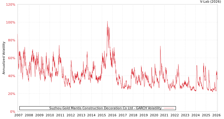 graph of Suzhou Gold Mantis Construction Decoration Co Ltd GARCH